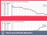 Цены на нефть и бензин в России