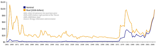 666px Oil_Prices_1861_2007.svg, общий, maslov
